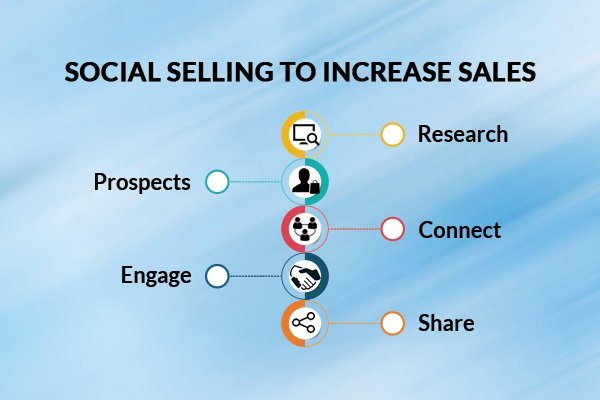 How B2B market can leverage on Social Selling to increase sales - Ideatelabs